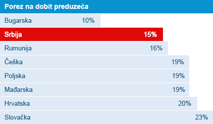 Stopa poreza na dobit